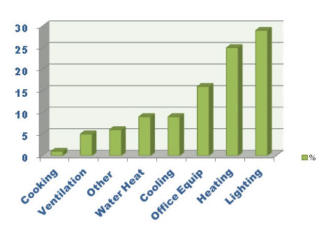 Energy Services - Average Commercial Building Energy Consumption